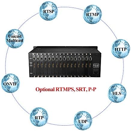 Haiweitech H.264 16 kanala HDMI Encoder, Full HD 1080P Video enkodera podržava HLS M3U8 FFMPEG VLC HTTP RTSP RTMP UDP za uživo na