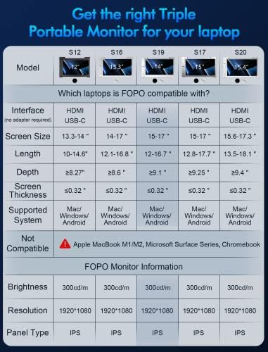 FOPO 14 Trostruki prenosivi Monitor, fhd 1080p HDR IPS IPS ekran za laptop Extender/Type-C/HDMI portovi, sklopivi dvostruki ekran